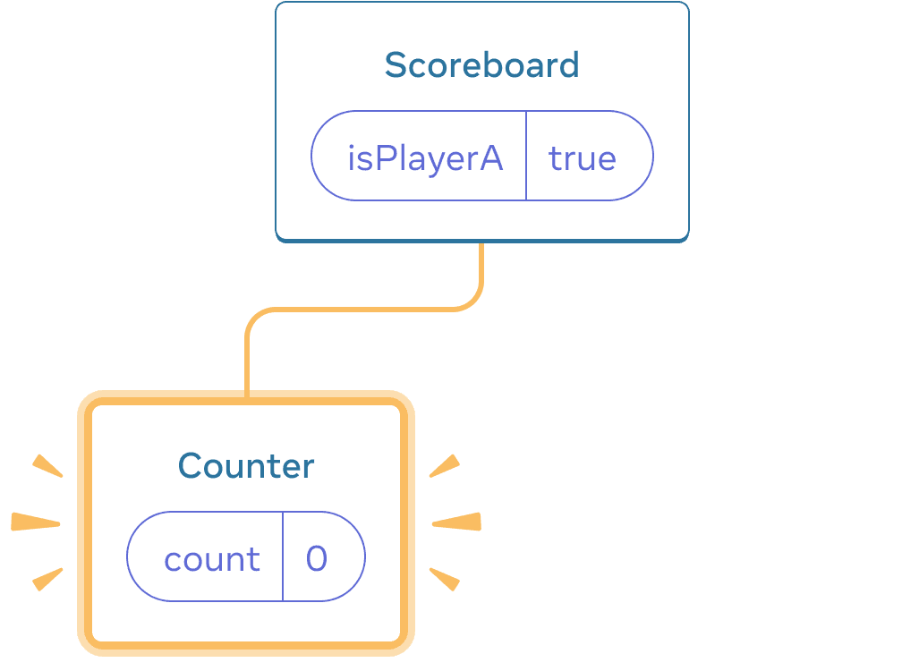 Diagram with a tree of React components. The parent is labeled 'Scoreboard' with a state bubble labeled isPlayerA with value 'true'. The only child, arranged to the left, is labeled Counter with a state bubble labeled 'count' and value 0. All of the left child is highlighted in yellow, indicating it was added.